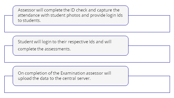 IQAG Assessment Procedures